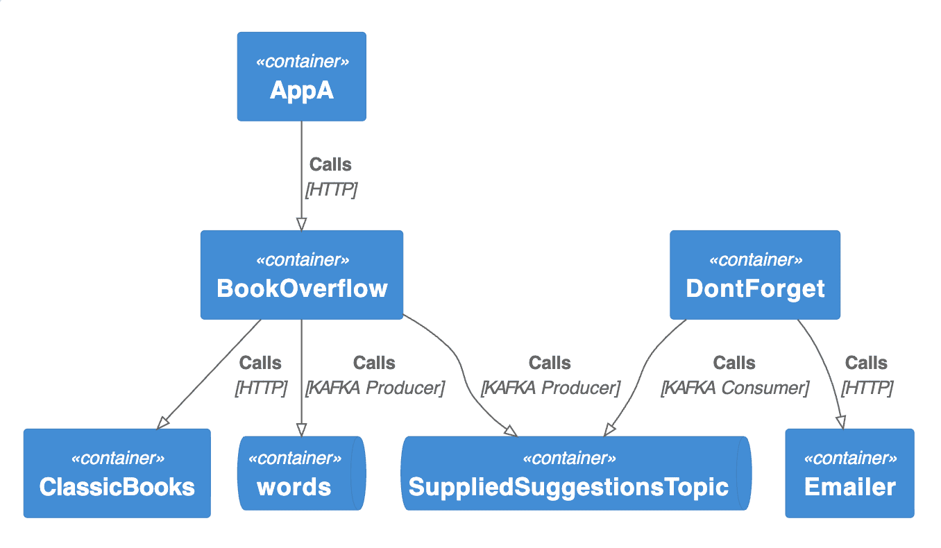 Deployagram container diagram showing applications and the communication between them