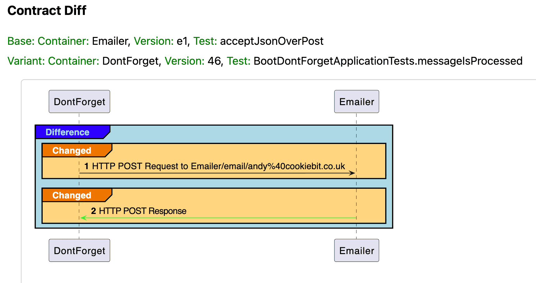 HTTP contract diff diagram highlighting failures in context