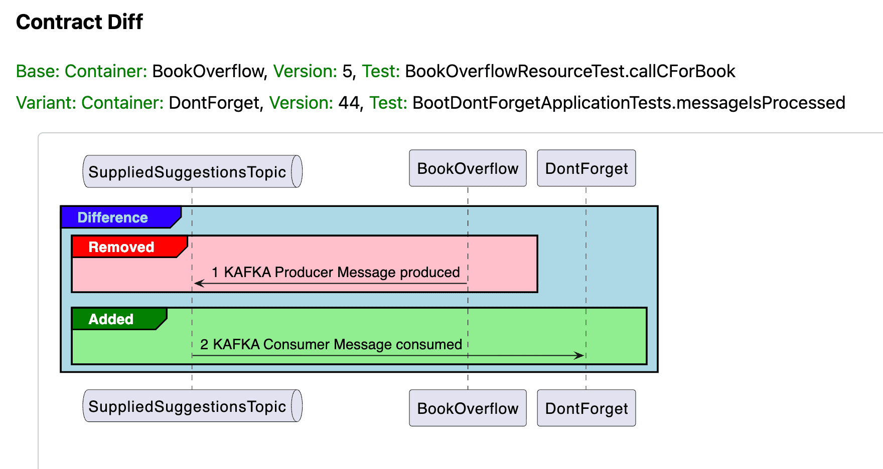 Kafka contract diff highlighting topic and message failures in context