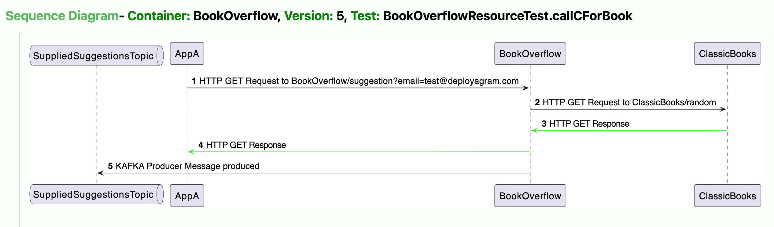 Deployagram sequence diagram, showing interaction between applications