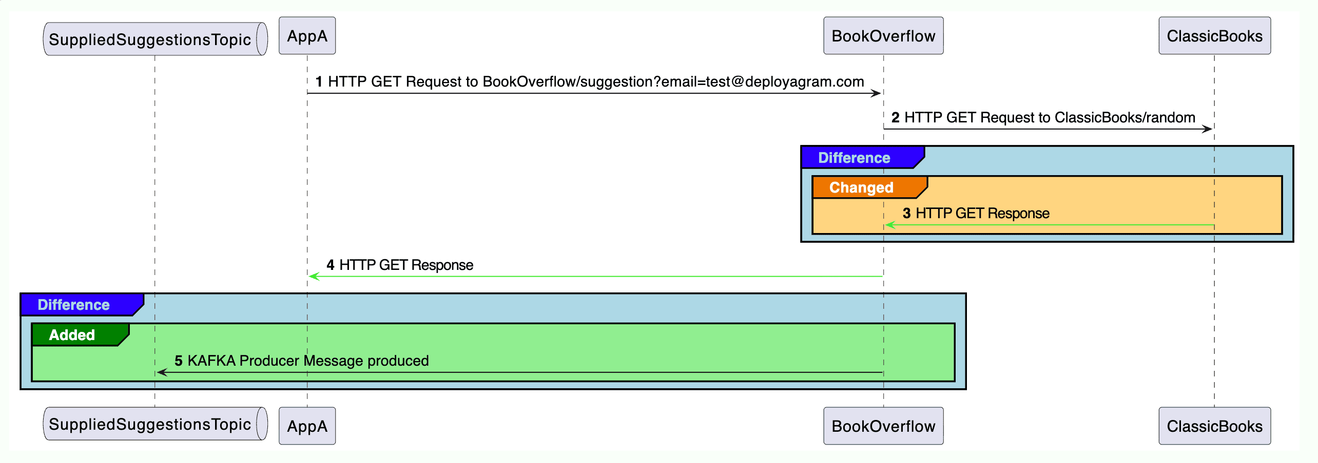 Deployagram Sequence Diagram Diff, showing differences between 2 versions of a application