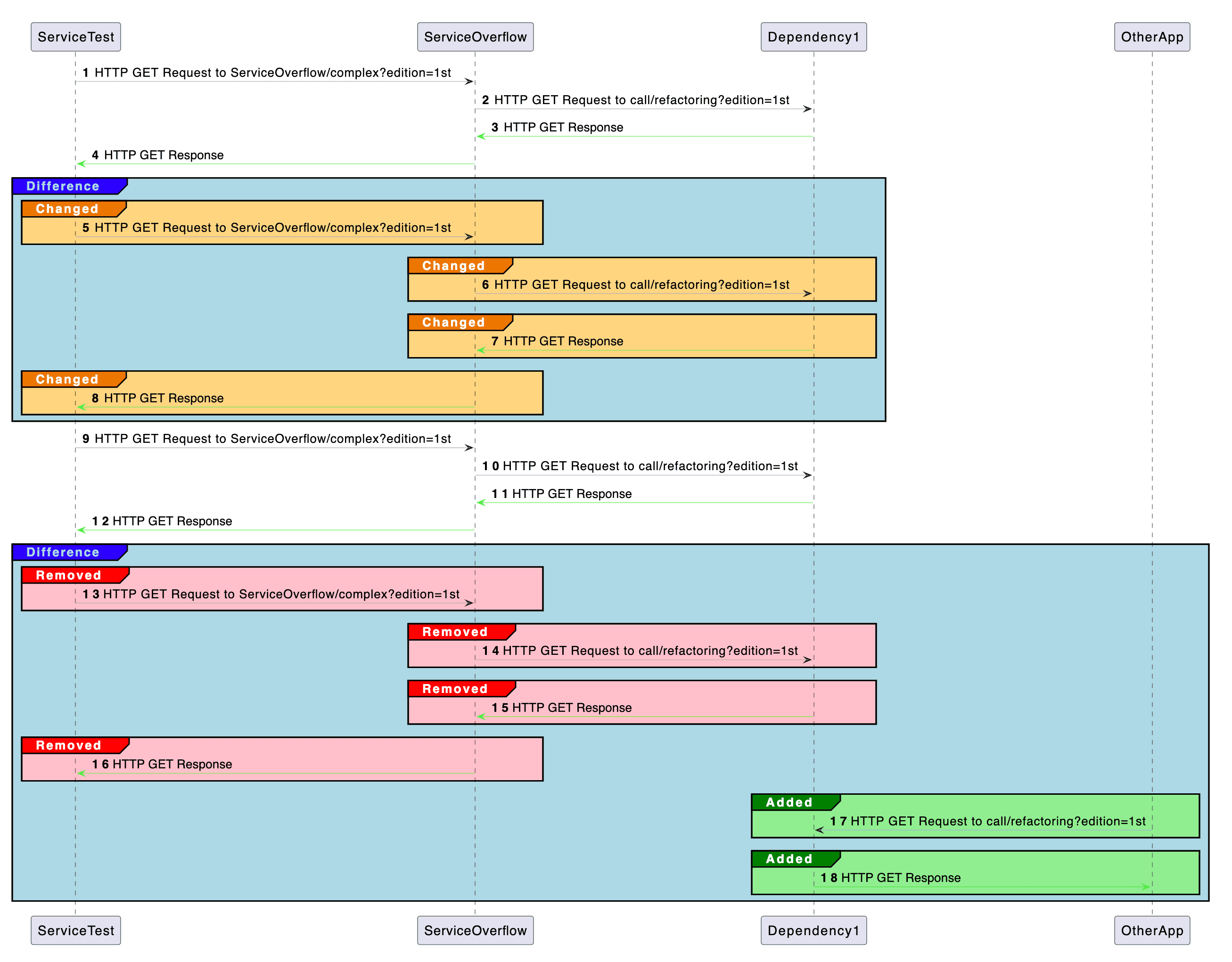 Deployagram Sequence Diagram Diff, showing differences between 2 versions of a application